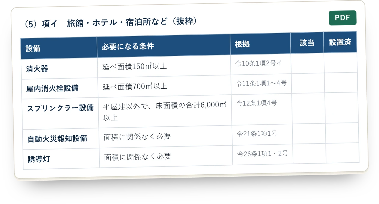 設置基準チェック表の見本。（5）項イ 旅館・ホテルの抜粋で、消火器は延べ面積150㎡以上、自動火災報知設備は面積に関係なく必要など、設備ごとに条件と根拠の条文が並ぶ